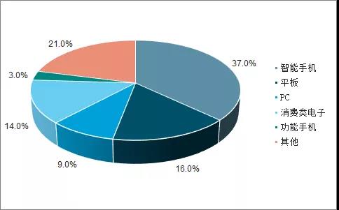 智能手機與汽車領域FPC業(yè)務發(fā)展分析 智能手機與汽車領域FPC業(yè)務發(fā)展分析